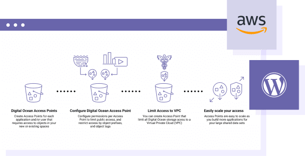 Bring the Amazon S3 performance to WordPress