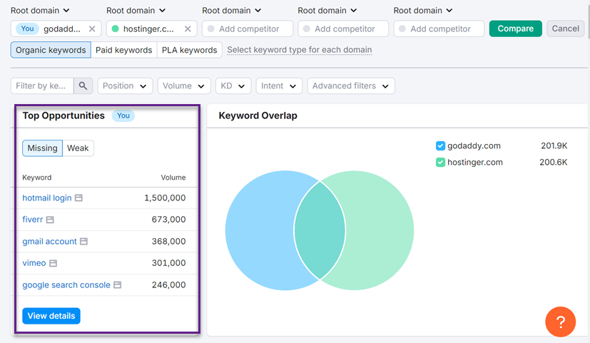 Keyword-Lücke – So steigern Sie Ihren Blog-Traffic