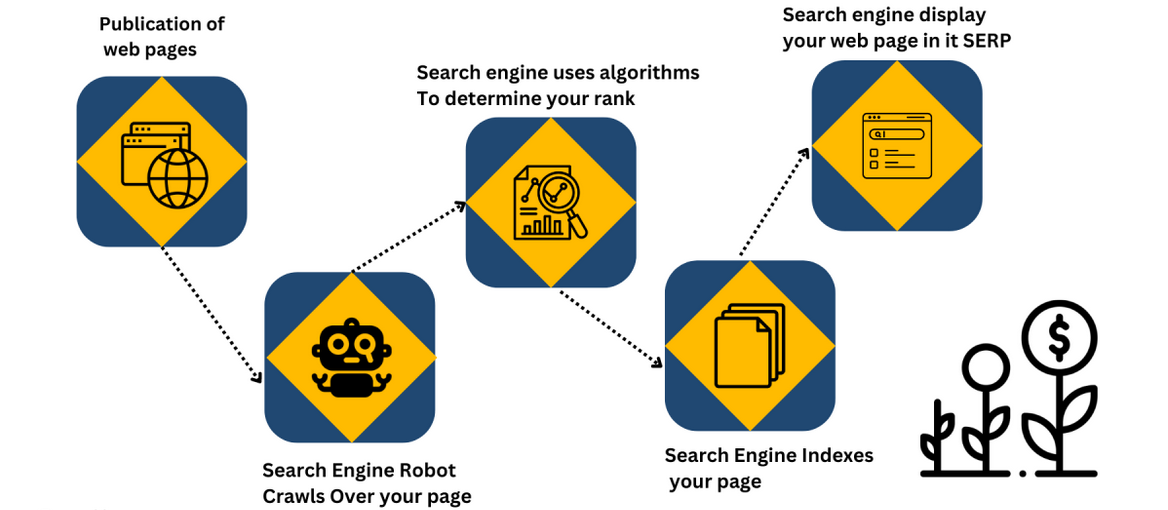 How Does SEO Work?